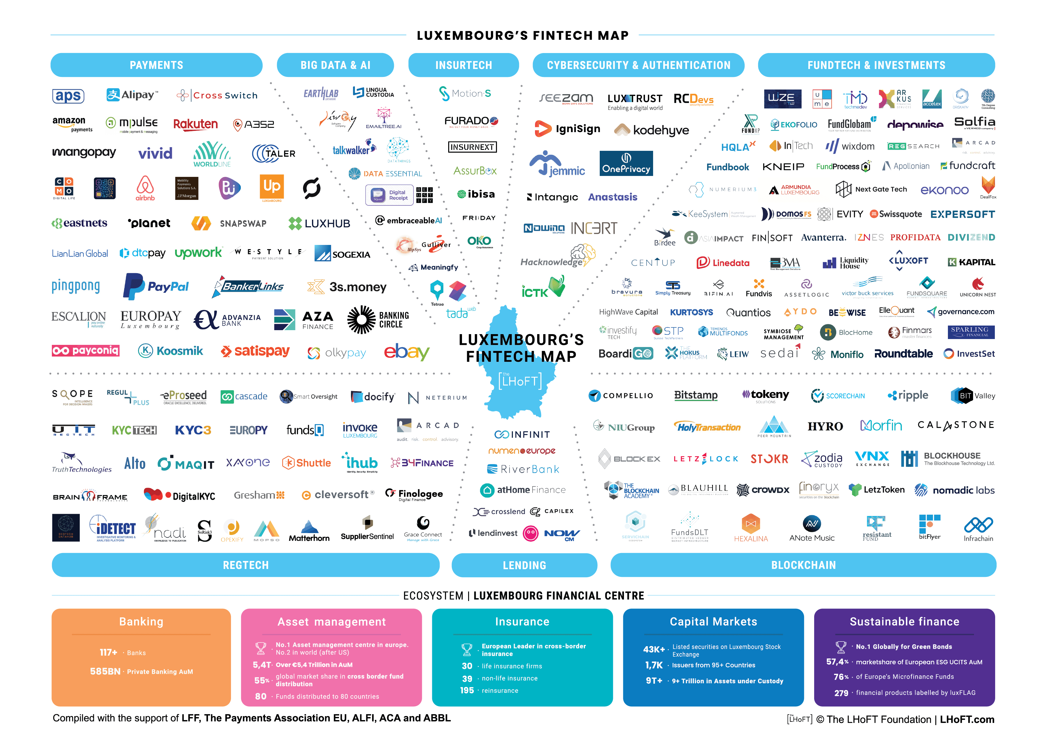 Luxembourg Fintech Map - LHoFT